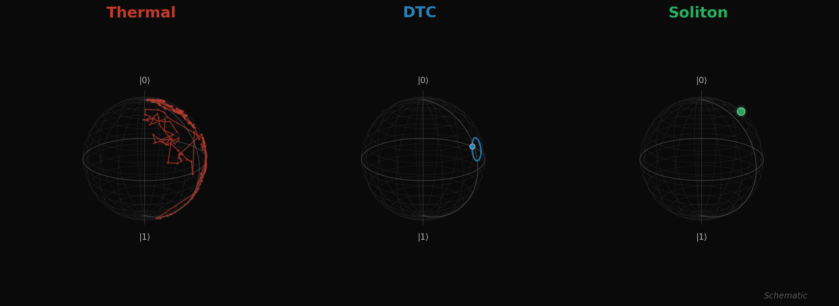 Schematic Bloch sphere trajectories: Thermal state smears across the sphere (decoherence), DTC traces a tight period-2 orbit, Soliton stays in a tight neighborhood (flat recovery)