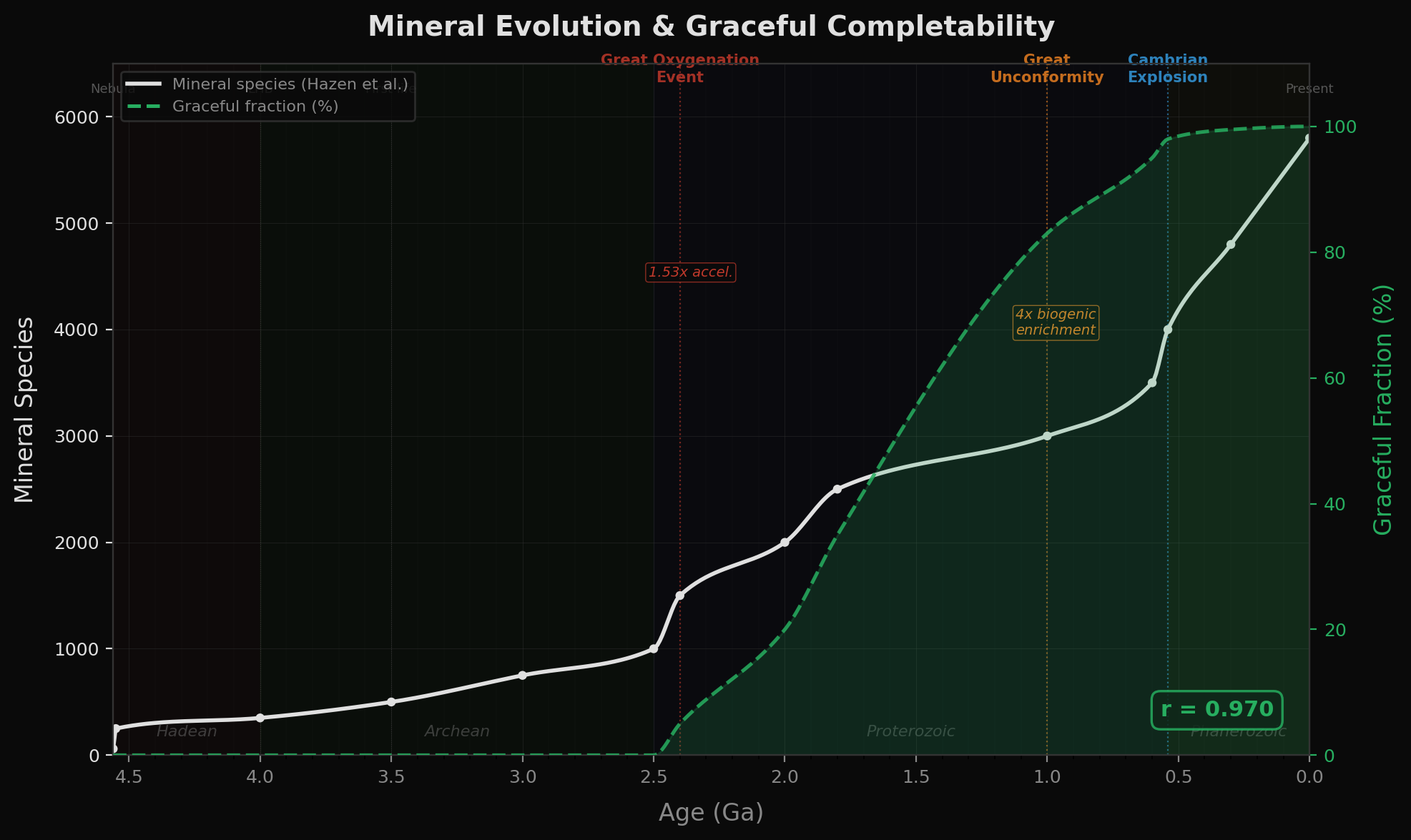 Hazen mineral accumulation curve (14 data points, 60 to 5800 species) with Great Oxidation Event, Great Unconformity, and Cambrian Explosion markers. Green overlay shows graceful fraction rising from 0% in Archean to 83% by Proterozoic to 100% in Phanerozoic. r = 0.970.