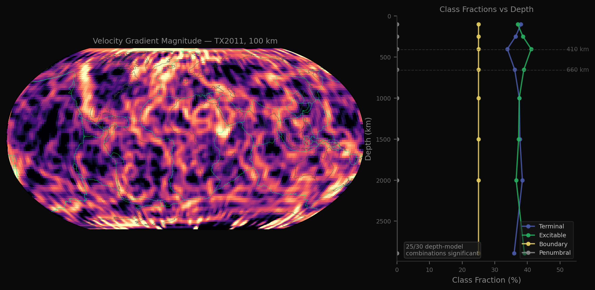 Left: Robinson projection of TX2011 velocity gradient magnitude at 100km depth (magma colormap) with plate boundaries in green. Right: completability class fractions vs depth from 100km to 2890km, showing terminal, excitable, and boundary percentages with 410km and 660km discontinuities marked.